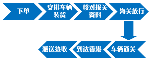 中港吨车流程