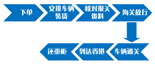 中港拖车出口流程